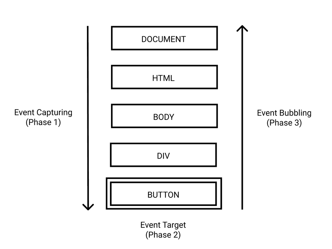What is Event Bubbling and Capturing and how to handle them? Chiamaka Ikeanyi