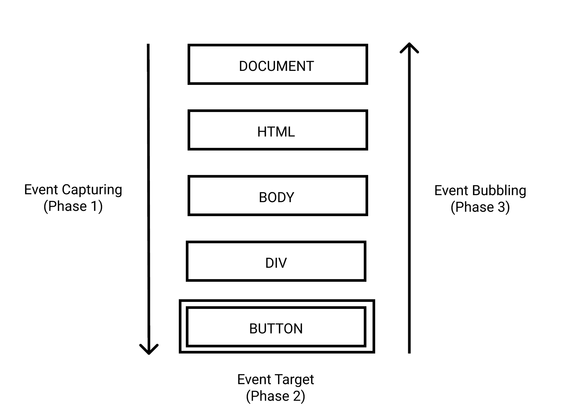 What Is Bubbling And Capturing In Javascript